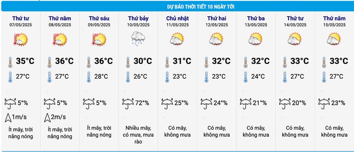 Dự báo thời tiết Hà Nội 10 ngày tới. (Nguồn: NCHMF)