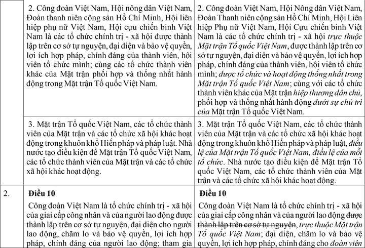 Hiến pháp dự kiến sửa đổi, bổ sung có gì khác so với Hiến pháp hiện hành? - 2