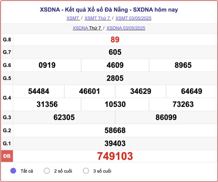 XSDNA 3/5, kết quả xổ số Đà Nẵng hôm nay 3/5/2025.