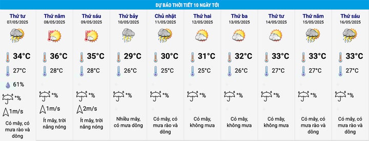 Ngày 10/5, nhiệt độ cao nhất ở Hà Nội giảm 6°C so với hôm trước. (Nguồn: NCHMF)