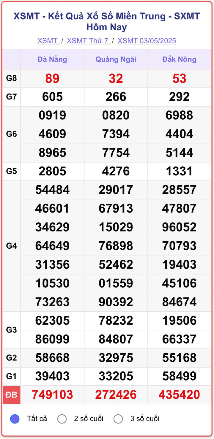 XSMT 3/5, kết quả xổ số miền Trung (KQXSMT) ngày 3/5/2025.