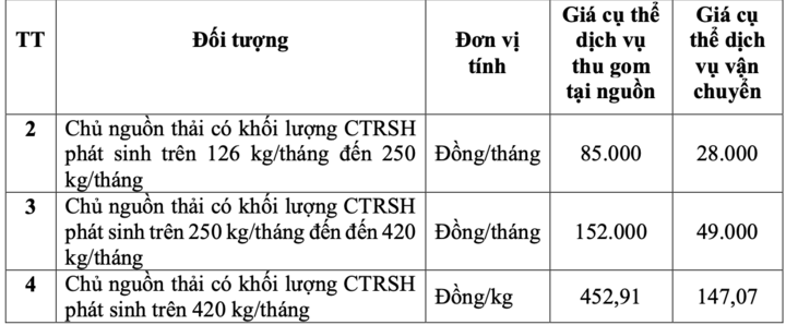 Từ 1/6, người dân TP.HCM trả tiền rác theo số kg - 3