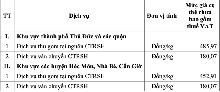 Từ 1/6, người dân TP.HCM trả tiền rác theo số kg - 5