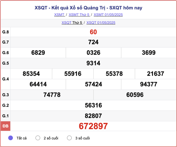 XSQT 1/5, kết quả xổ số Quảng Trị hôm nay 1/5/2025.