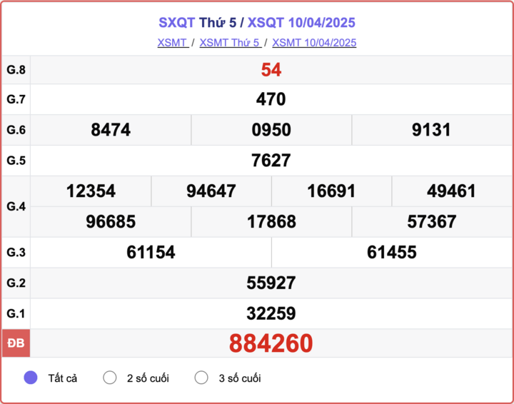XSQT 10/4, kết quả xổ số Quảng Trị hôm nay 10/4/2025.
