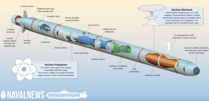 Mô hình mô phỏng ngư lôi hạt nhân tự hành Poseidon. (Ảnh: Navalnews)