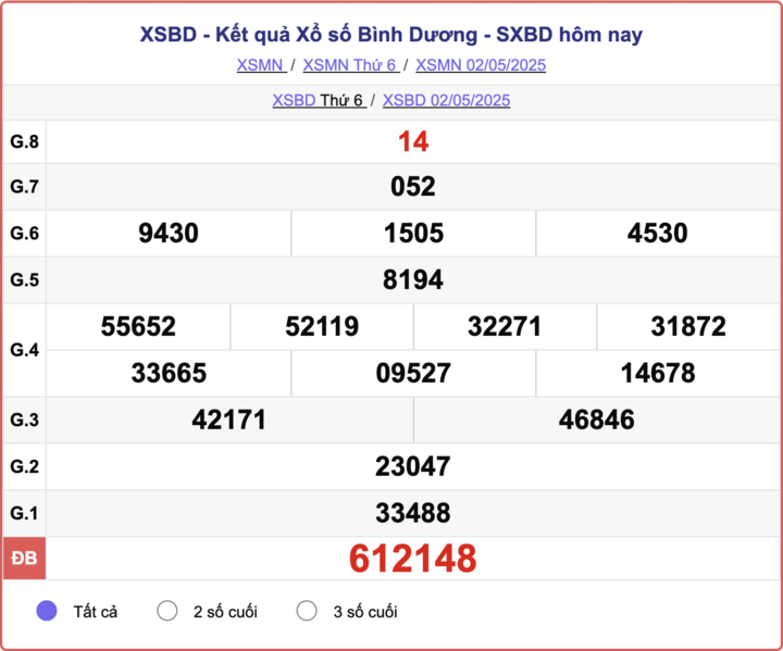 XSBD 2/5, kết quả xổ số Bình Dương hôm nay 2/5/2025.
