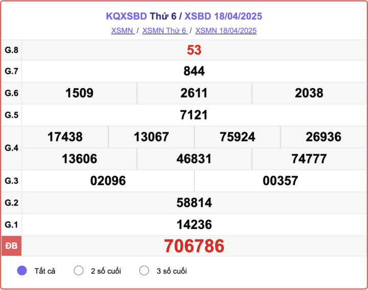 XSBD 18/4, kết quả xổ số Bình Dương hôm nay 18/4/2025.