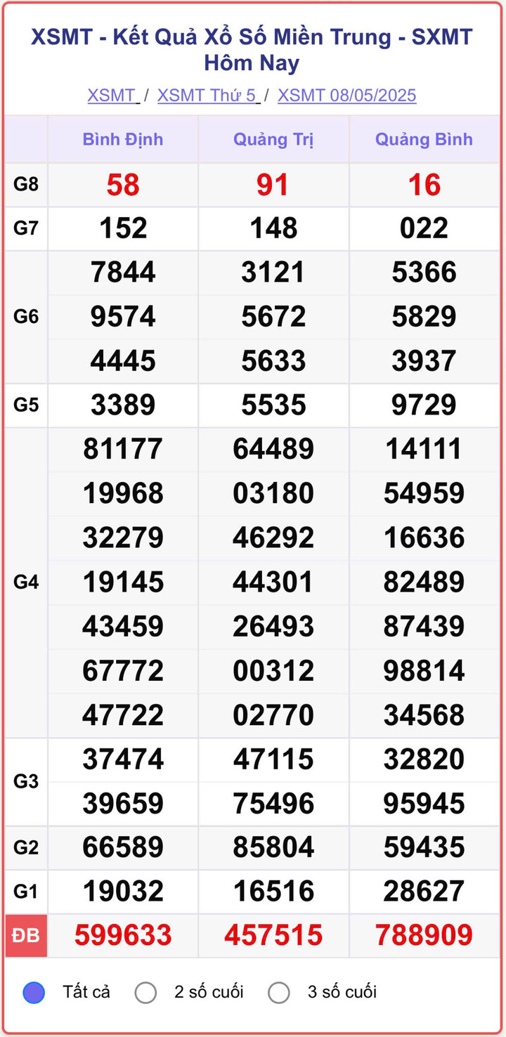 XSMT 8/5, kết quả xổ số miền Trung (KQXSMT) ngày 8/5/2025.