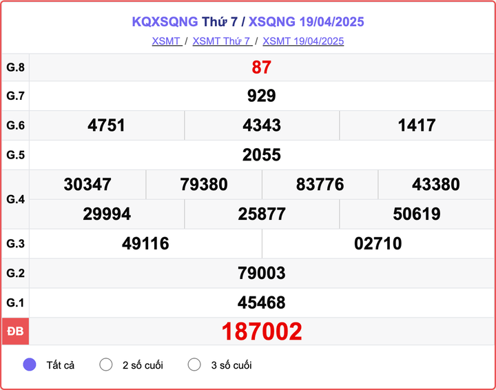 XSQNG 19/4, kết quả xổ số Quảng Ngãi hôm nay 19/4/2025.