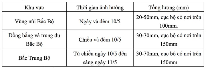 Dự báo chi tiết tình hình mưa lớn ở Bắc Bộ và Bắc Trung Bộ trong những ngày tới. (Nguồn: NCHMF)