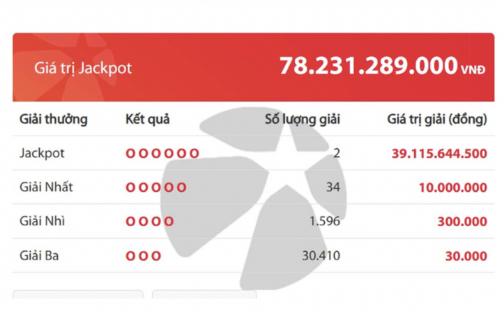Hai vé trúng giải độc đắc Jackpot trị giá hơn 78 tỷ đồng.