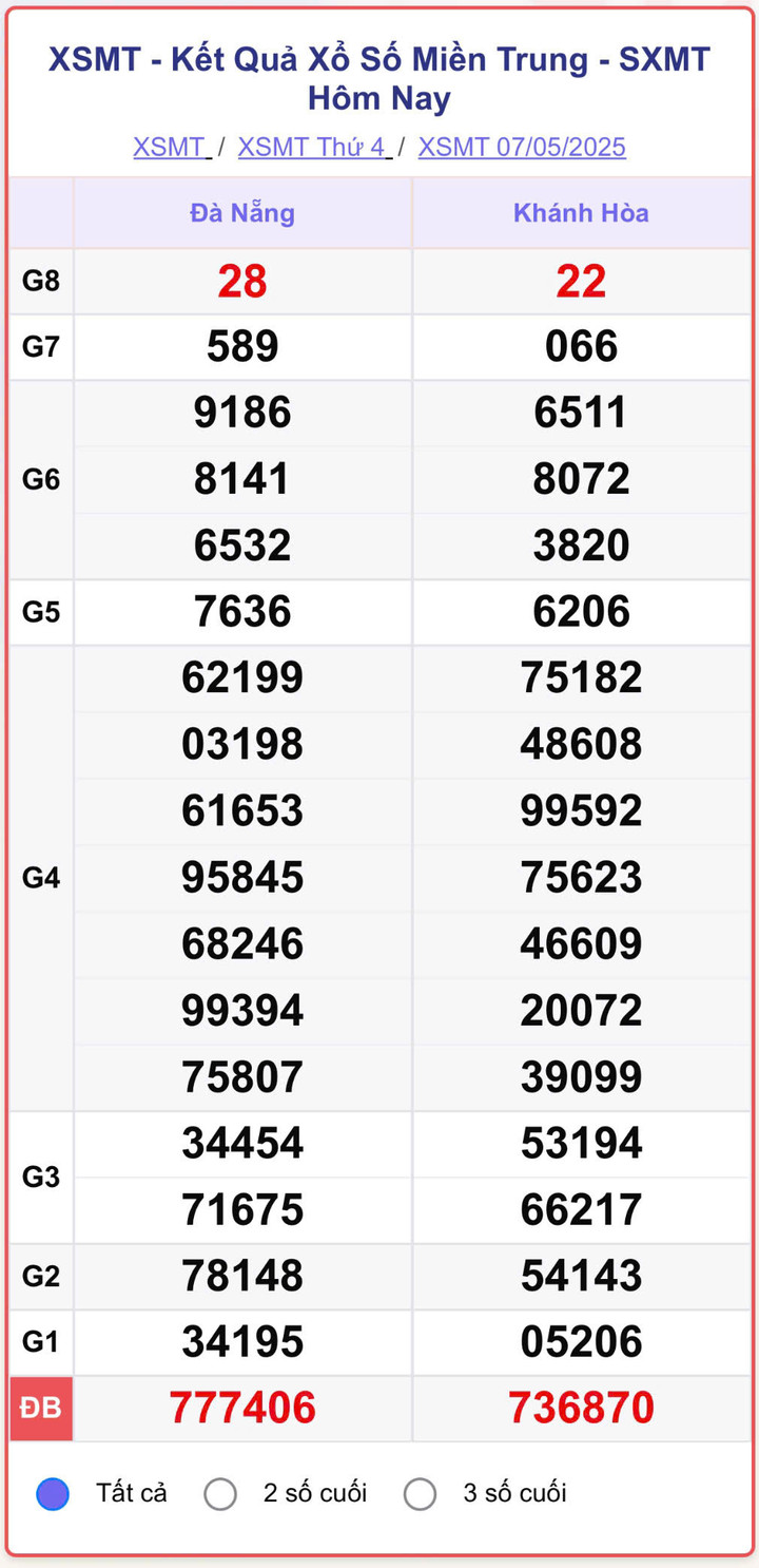 XSMT 7/5, kết quả xổ số miền Trung (KQXSMT) ngày 7/5/2025.
