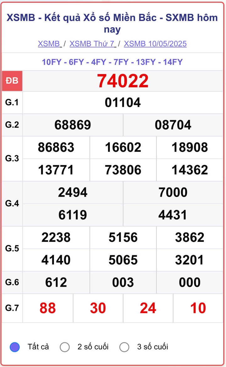 XSMB 10/5, kết quả xổ số miền Bắc (KQXSMB) ngày 10/5/2025.