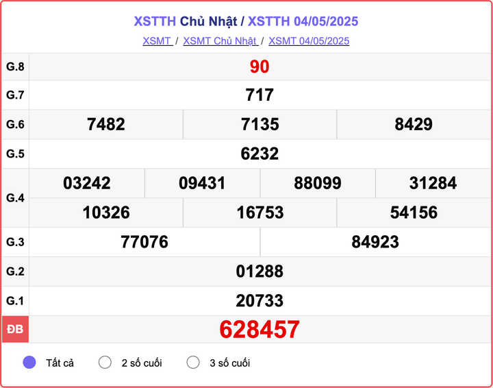 XSTTH 4/5, kết quả xổ số Huế hôm nay 4/5/2025.