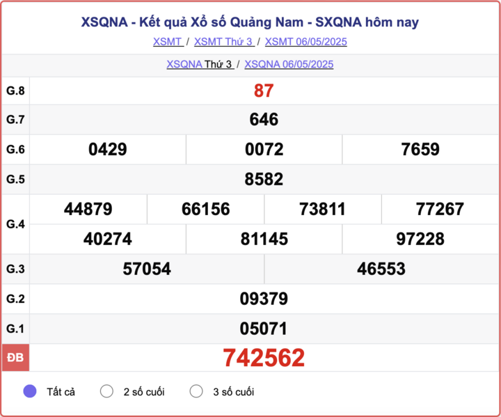 XSQNA 6/5, kết quả xổ số Quảng Nam hôm nay 6/5/2025.