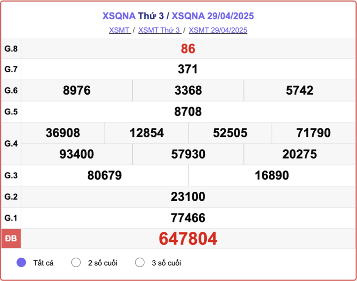XSQNA 29/4, kết quả xổ số Quảng Nam hôm nay 29/4/2025.