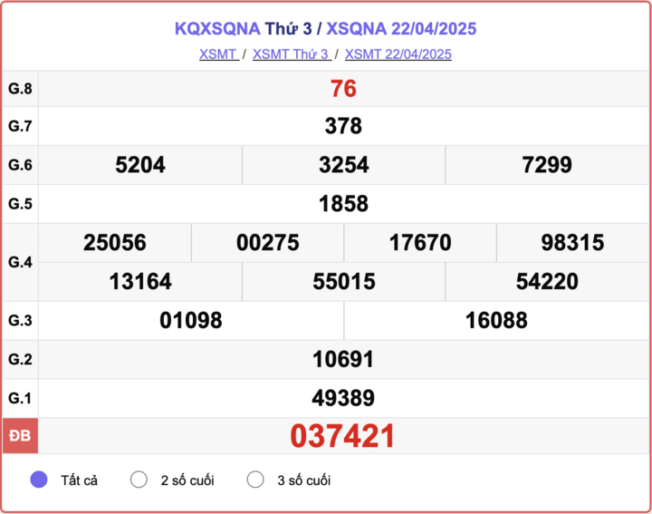 XSQNA 22/4, kết quả xổ số Quảng Nam hôm nay 22/4/2025.