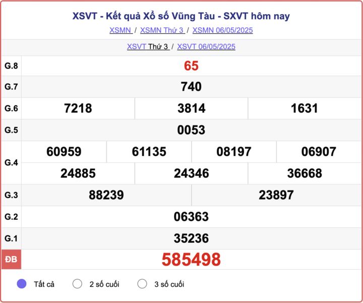 XSVT 6/5, kết quả xổ số Vũng Tàu hôm nay 6/5/2025.
