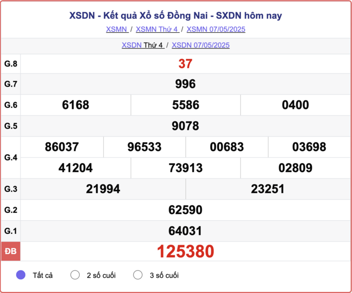 XSDN 7/5, kết quả xổ số Đồng Nai hôm nay 7/5/2025.
