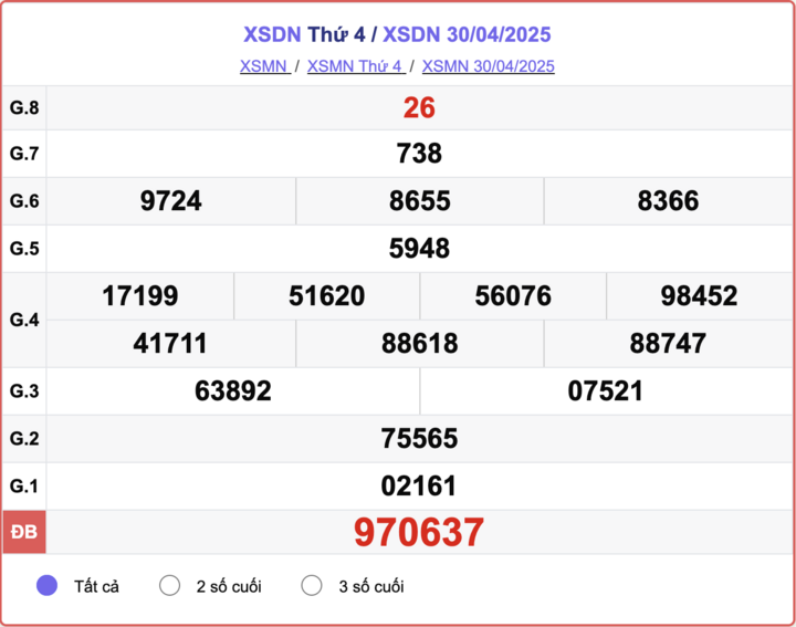 XSDN 30/4, kết quả xổ số Đồng Nai hôm nay 30/4/2025.