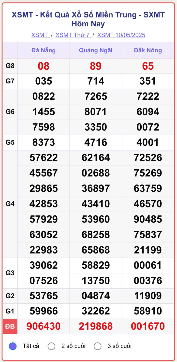 XSMT 10/5, kết quả xổ số miền Trung (KQXSMT) ngày 10/5/2025.