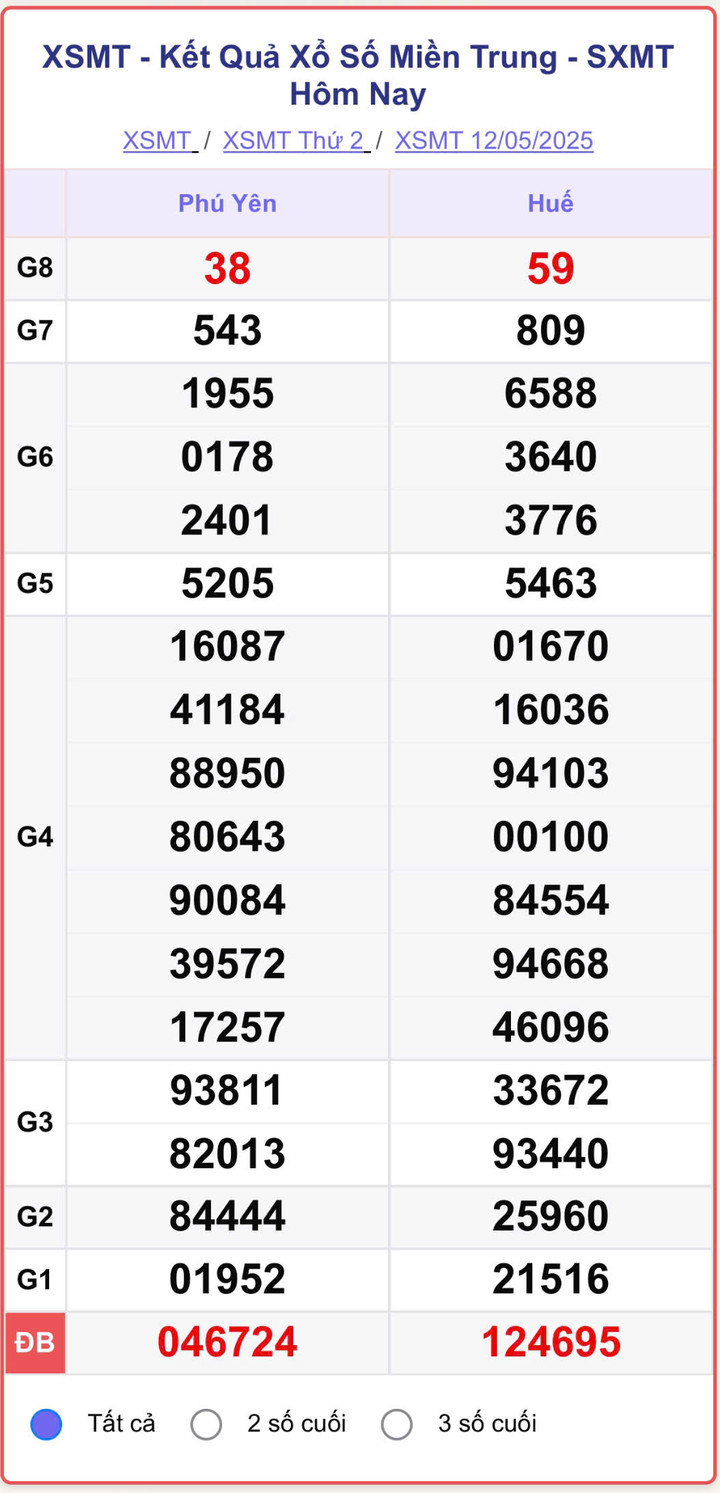 XSMT 12/5, kết quả xổ số miền Trung (KQXSMT) ngày 12/5/2025.