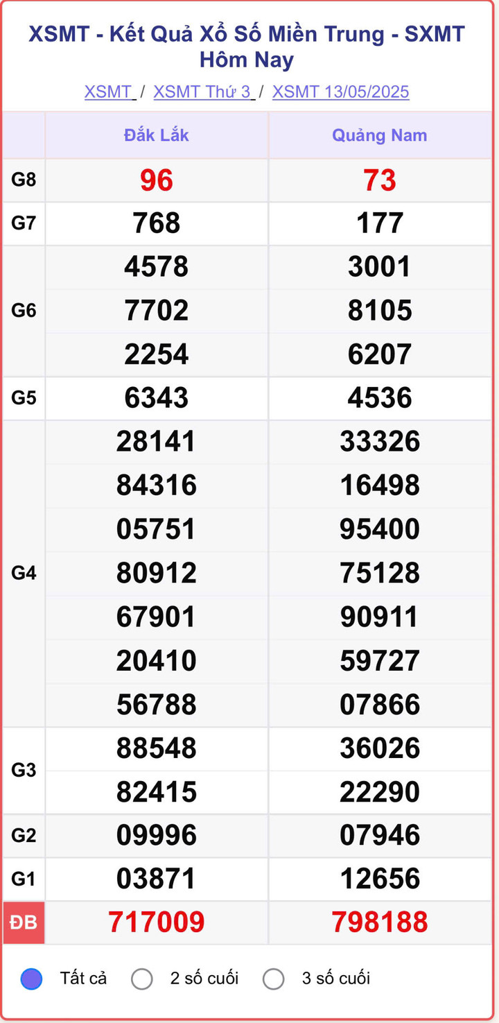 XSMT 13/5, kết quả xổ số miền Trung (KQXSMT) ngày 13/5/2025.