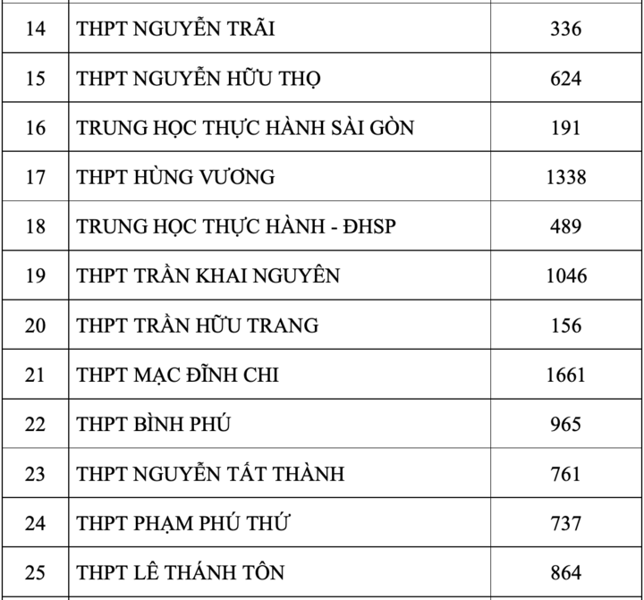 TP.HCM công bố số thí sinh đăng ký nguyện vọng 1 thi lớp 10 - 2