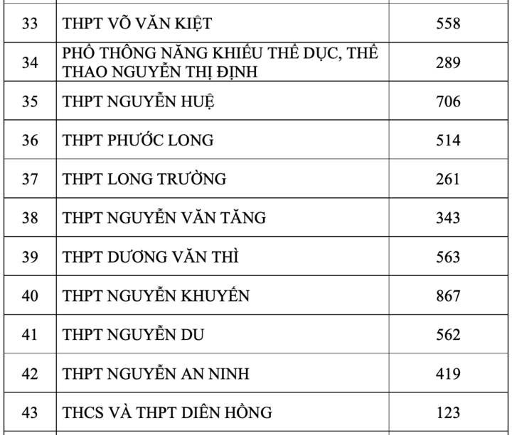 TP.HCM công bố số thí sinh đăng ký nguyện vọng 1 thi lớp 10 - 4