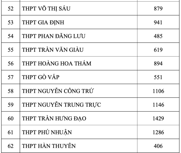 TP.HCM công bố số thí sinh đăng ký nguyện vọng 1 thi lớp 10 - 6