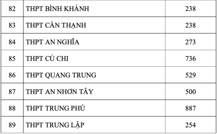 TP.HCM công bố số thí sinh đăng ký nguyện vọng 1 thi lớp 10 - 9
