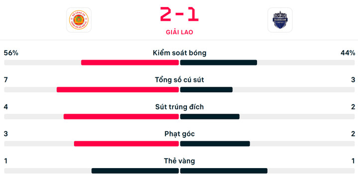 Số liệu thống kê hiệp 1