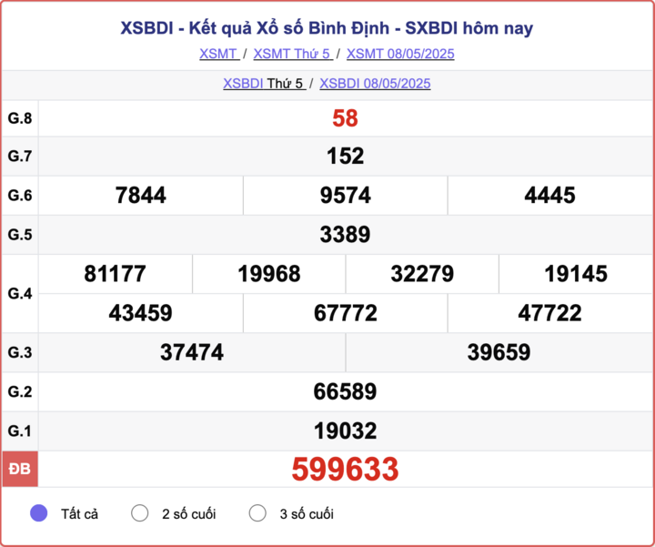 XSBDI 8/5, kết quả xổ số Bình Định hôm nay 8/5/2025.