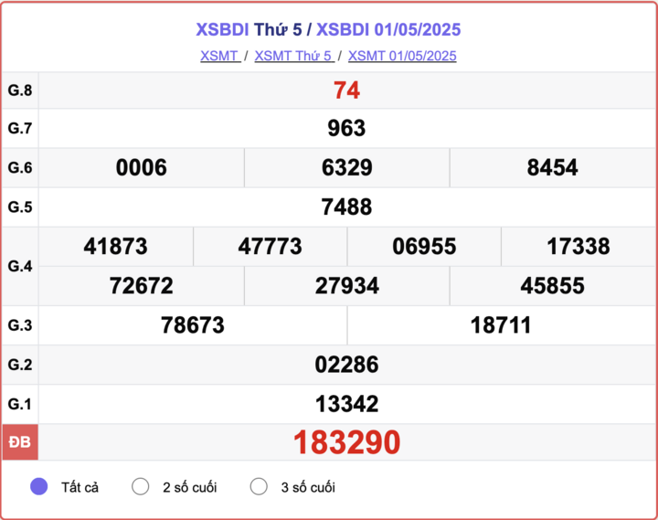 XSBDI 1/5, kết quả xổ số Bình Định hôm nay 1/5/2025.
