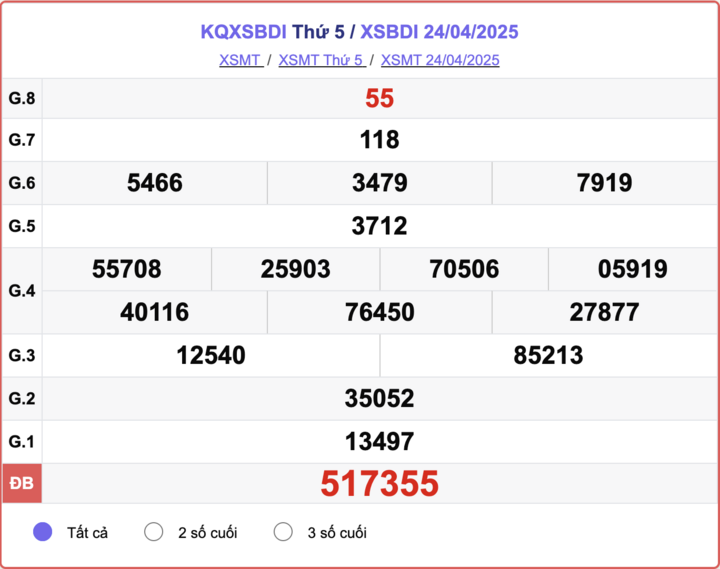 XSBDI 24/4, kết quả xổ số Bình Định hôm nay 24/4/2025.