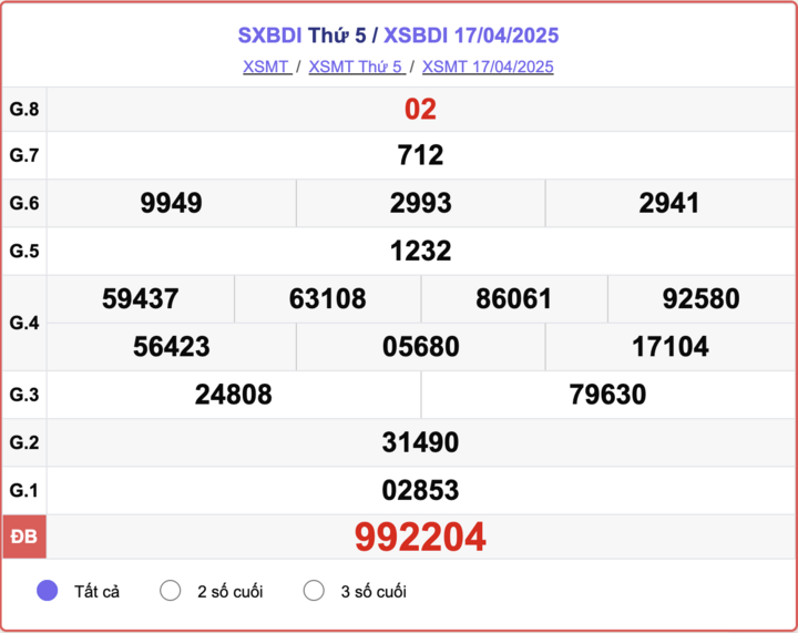XSBDI 17/4, kết quả xổ số Bình Định hôm nay 17/4/2025.