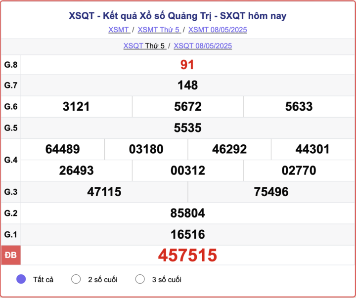 XSQT 8/5, kết quả xổ số Quảng Trị hôm nay 8/5/2025.