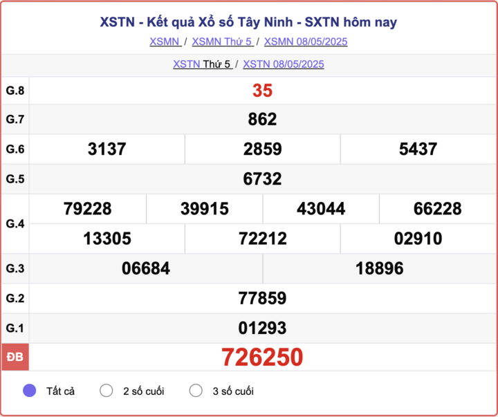 XSTN 8/5, kết quả xổ số Tây Ninh hôm nay 8/5/2025.