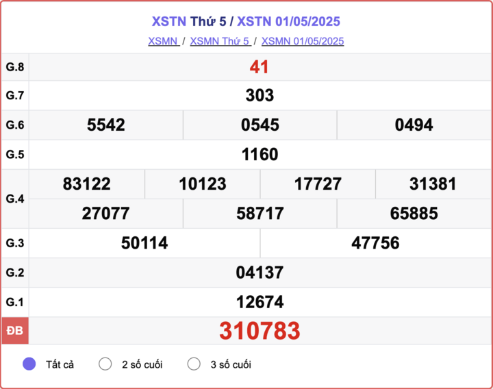 XSTN 1/5, kết quả xổ số Tây Ninh hôm nay 1/5/2025.