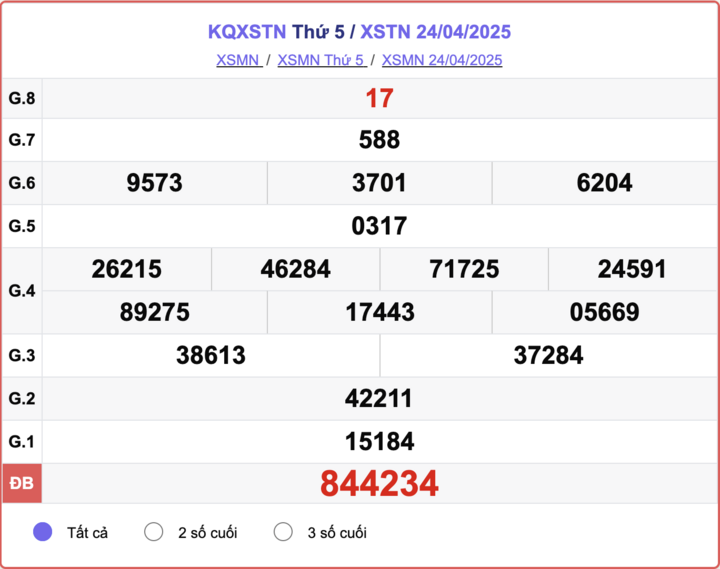 XSTN 24/4, kết quả xổ số Tây Ninh hôm nay 24/4/2025.