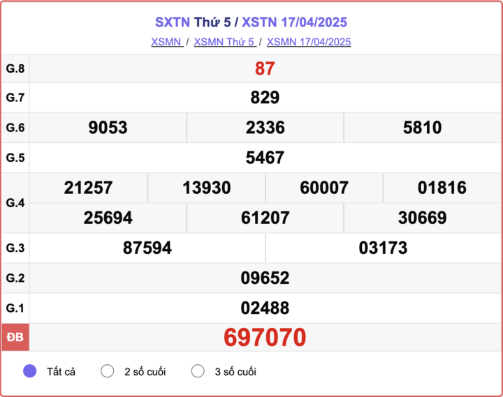 XSTN 17/4, kết quả xổ số Tây Ninh hôm nay 17/4/2025.