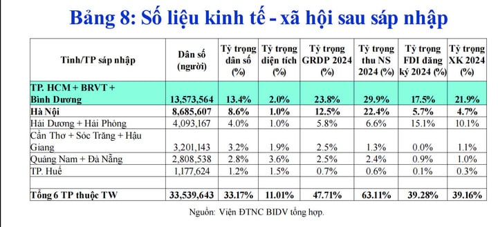 中央直轄都市と比較した新ホーチミン市の貢献率。 (出典:BIDV国際協力研究所)