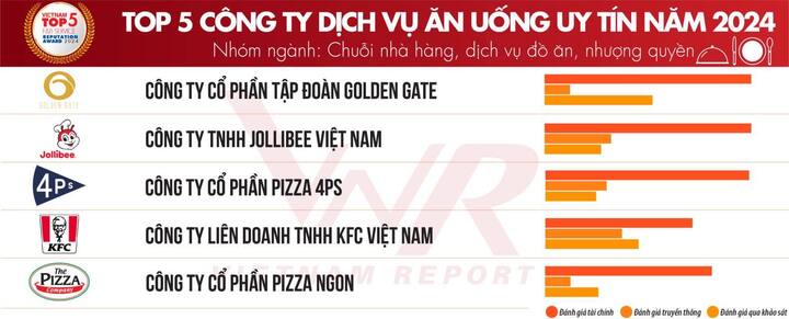 Năm 2024, cả KFC, Jollibee và các chuỗi thức ăn nhanh khác cùng có mặt trong bảng xếp hạng những công ty ăn uống uy tín. (Nguồn: Vietnam Report)