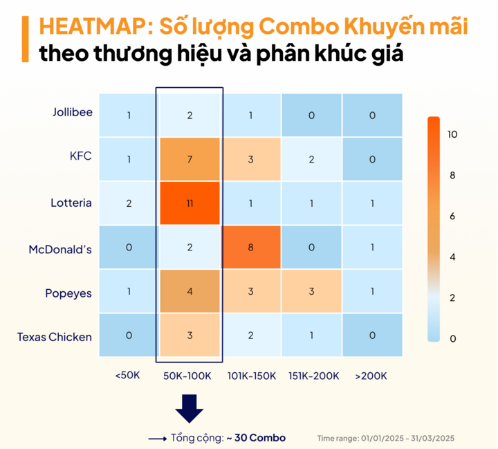 Dày đặc các combo theo phân khúc giá được các thương hiệu tung ra đầu năm 2025. (Nguồn: YouNet Media)