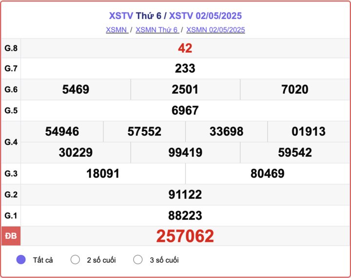 XSTV 2/5, kết quả xổ số Trà Vinh hôm nay 2/5/2025.