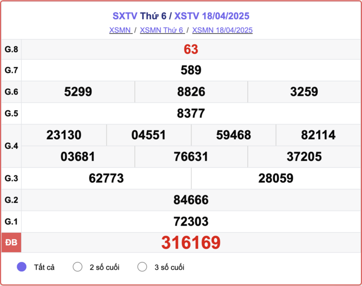 XSTV 18/4, kết quả xổ số Trà Vinh hôm nay 18/4/2025.