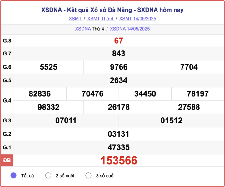 XSDNA 14/5, kết quả xổ số Đà Nẵng hôm nay 14/5/2025.