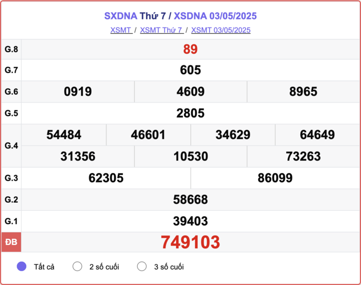XSDNA 3/5, kết quả xổ số Đà Nẵng hôm nay 3/5/2025.
