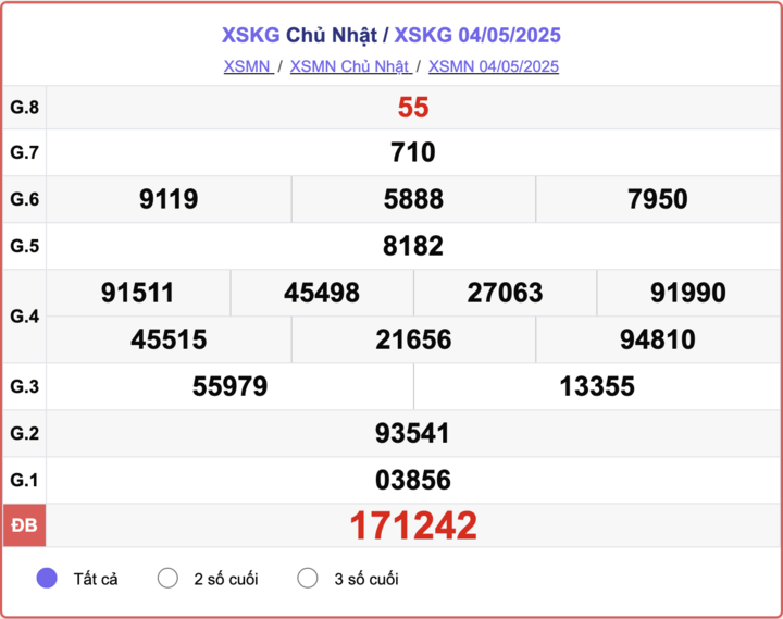 XSKG 4/5, kết quả xổ số Kiên Giang hôm nay 4/5/2025.